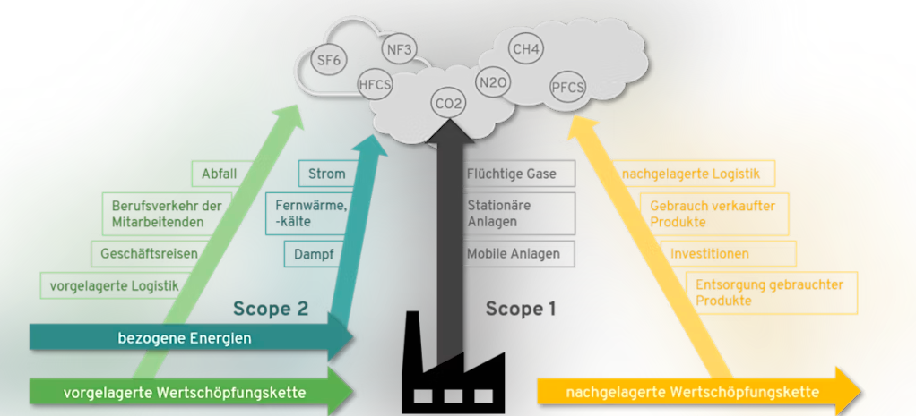 CO2-Bilanz und Klimaschutz in Unternehmen